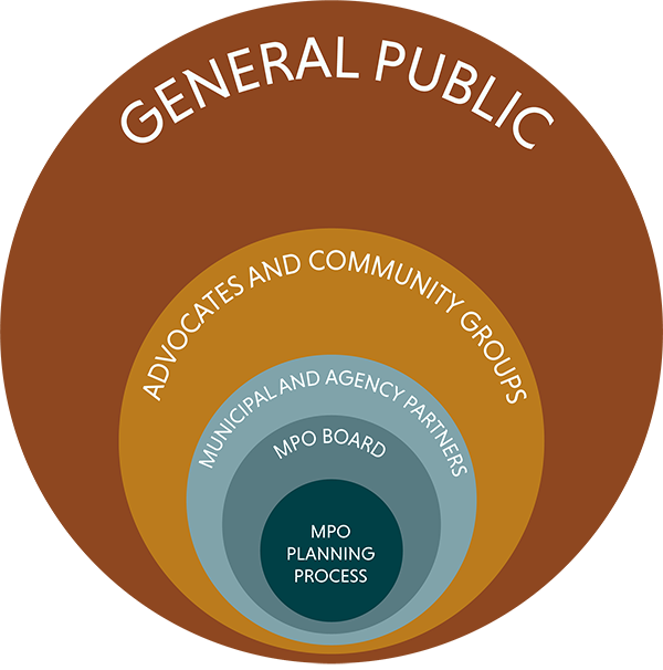 Circular diagram illustrating different categories of MPO stakeholders and their proximity to the planning process. The innermost circle is the MPO planning process, surrounded by the MPO Board; moving outwards, the next circle is municipal and agency partners, followed by two larger outer circles: advocates and community groups; and the general public furthest out. Circular diagram illustrating different categories of MPO stakeholders and their proximity to the planning process. The innermost circle is the MPO planning process, surrounded by the MPO Board; moving outwards, the next circle is municipal and agency partners, followed by two larger outer circles: advocates and community groups; and the general public furthest out.